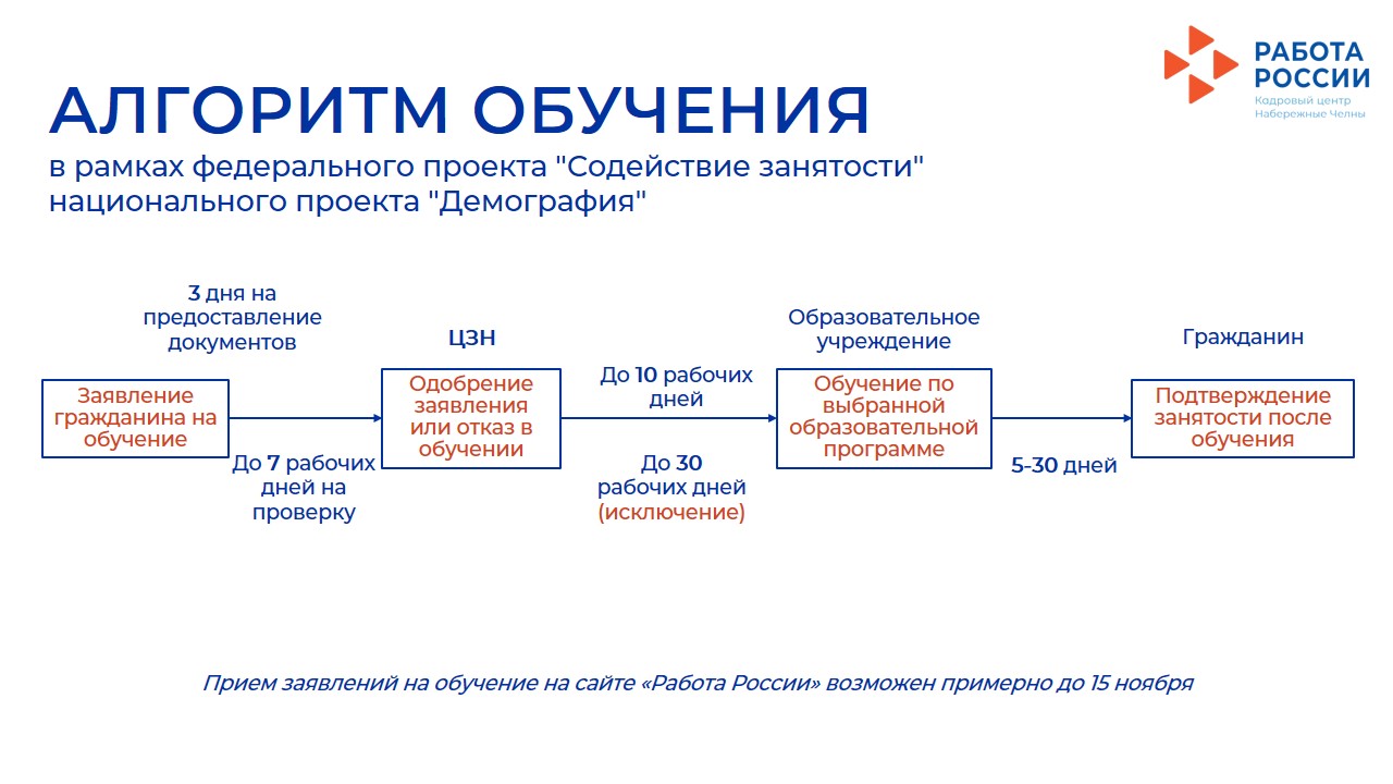 Алгоритм обучения в рамках федерального проекта "Содействие занятости" национального проекта "Демография"