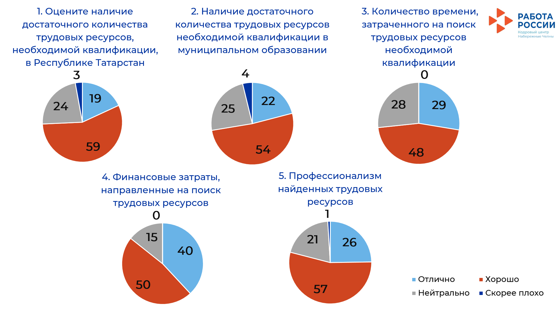 Эш бирүчеләр арасында сораштыру нәтиҗәләре